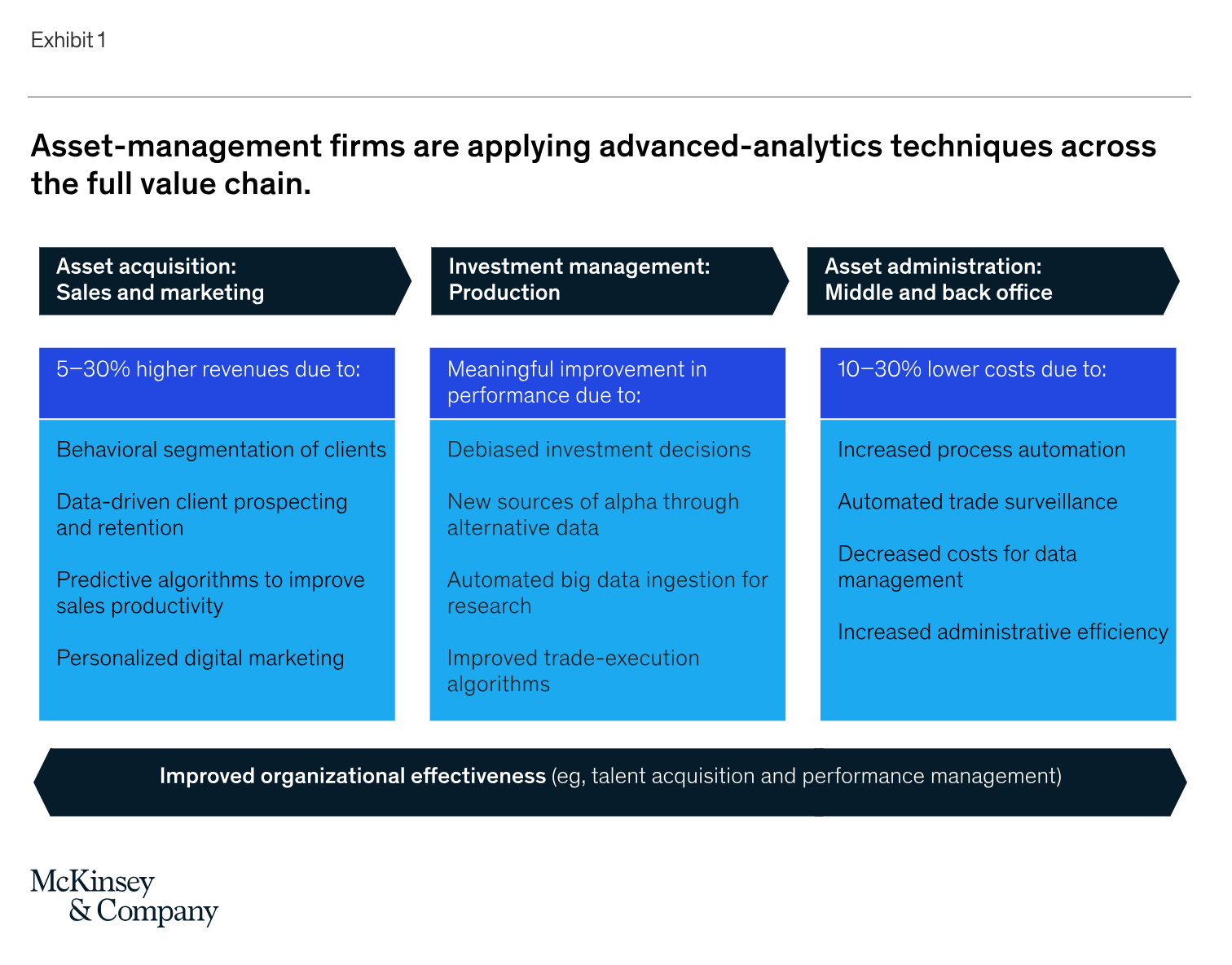 Advanced Analytics in Asset Management - The Big Picture