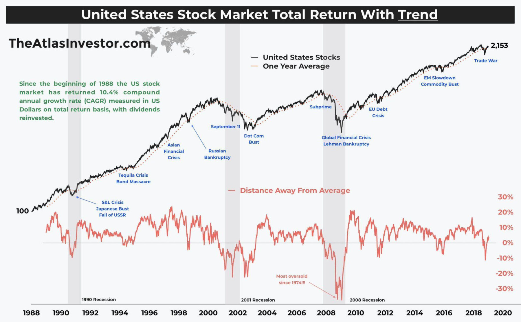 Trend Of Us Stock Market