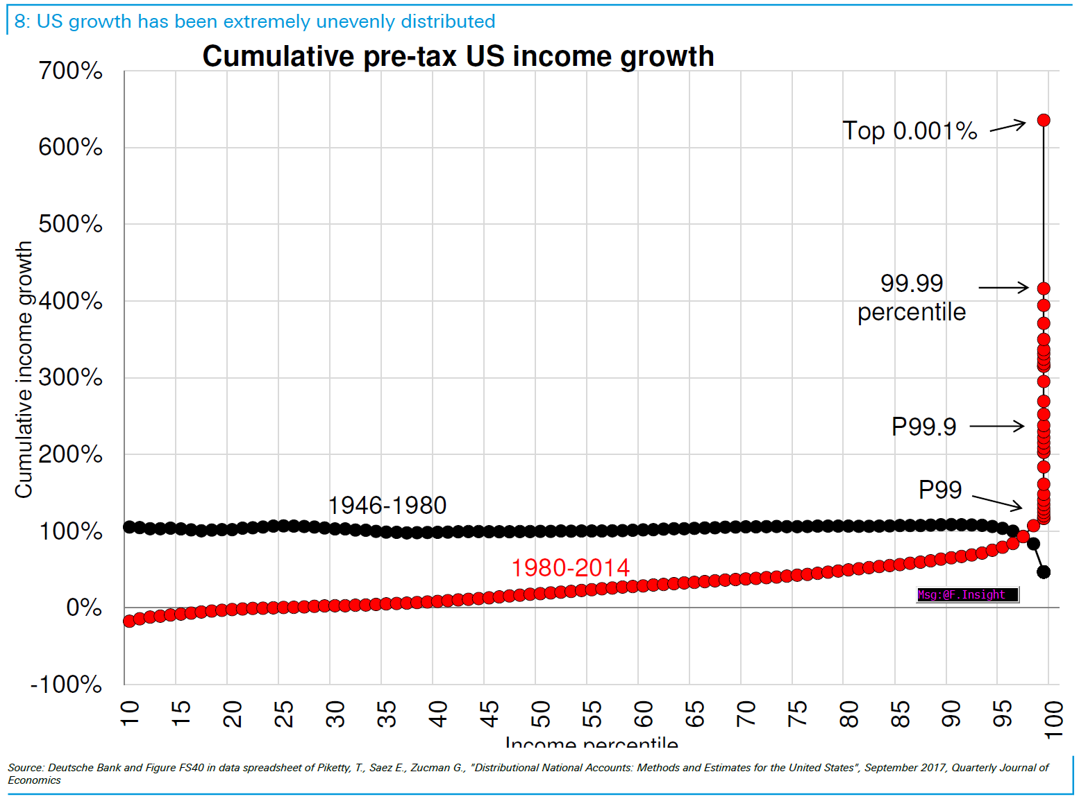 United States Wealth Distribution Chart