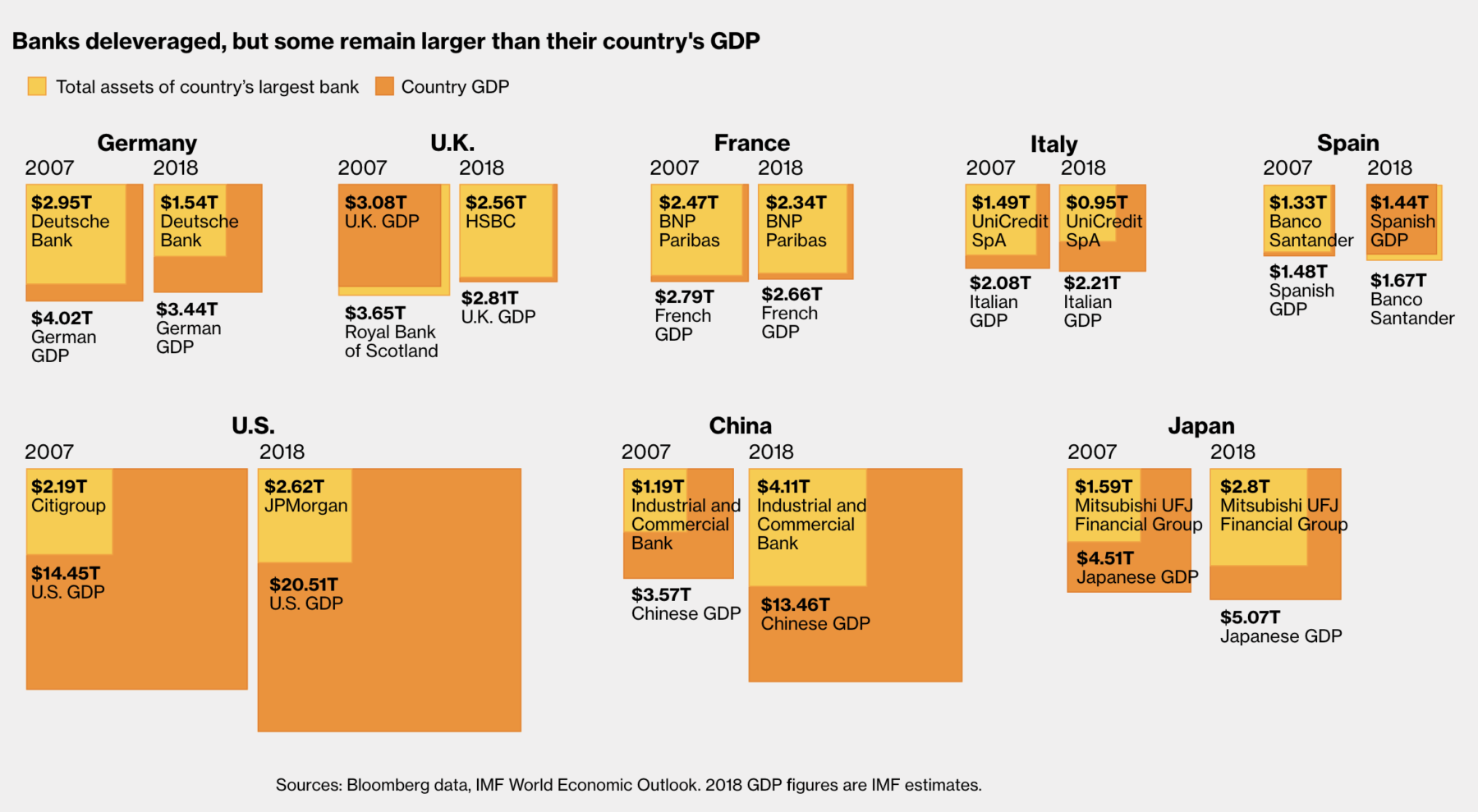 Gross domestic product Italy. Banks of Countries. GDP Japan. Italy GDP.