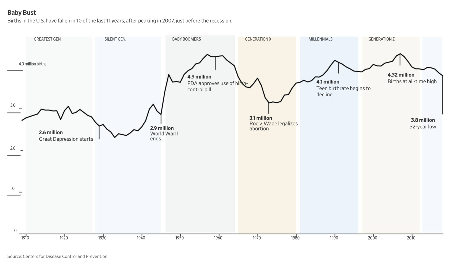 falling-us-birth-rates-the-big-picture