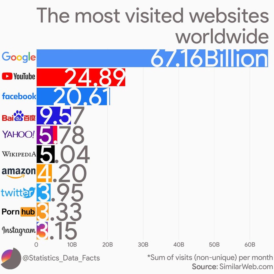 the most visited websites Google