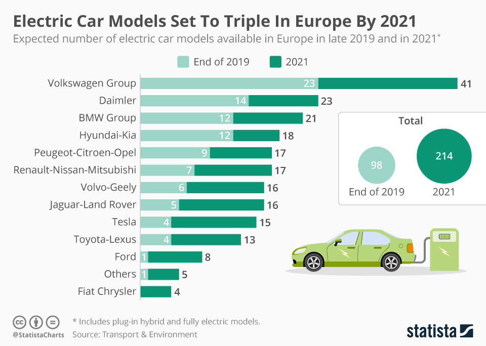 European Growth in Electric Cars Viral News Connection