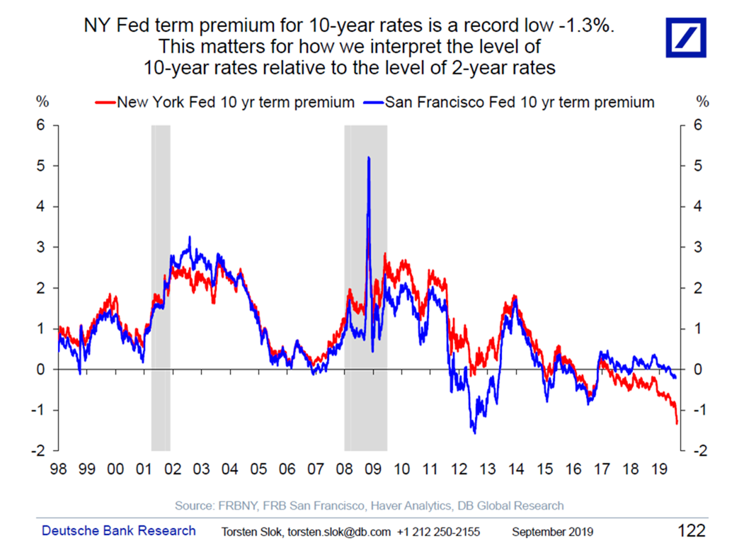 Interpreting the Yield Curve Inversion - The Big Picture