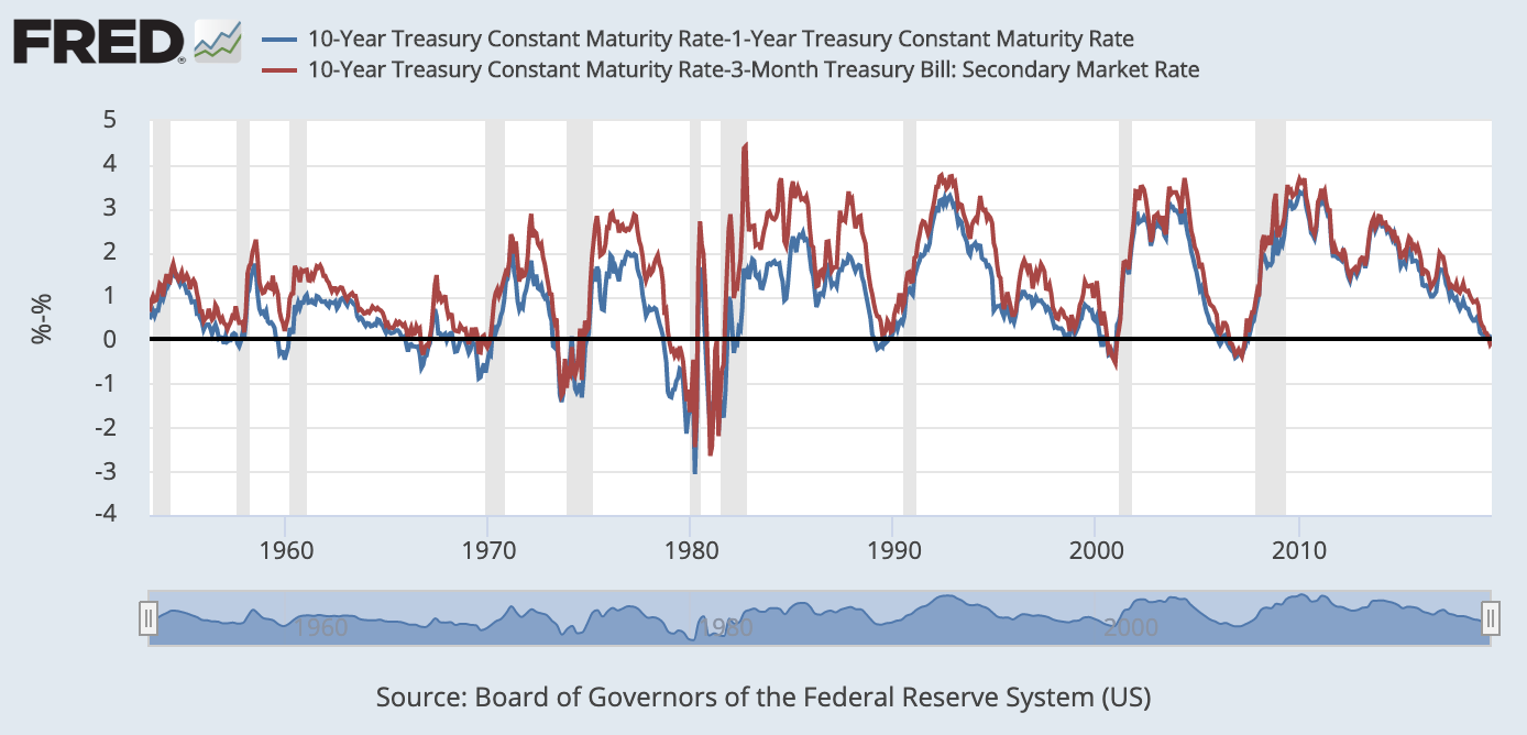 Data Behind Fear Of Yield Curve Inversions The Big Picture
