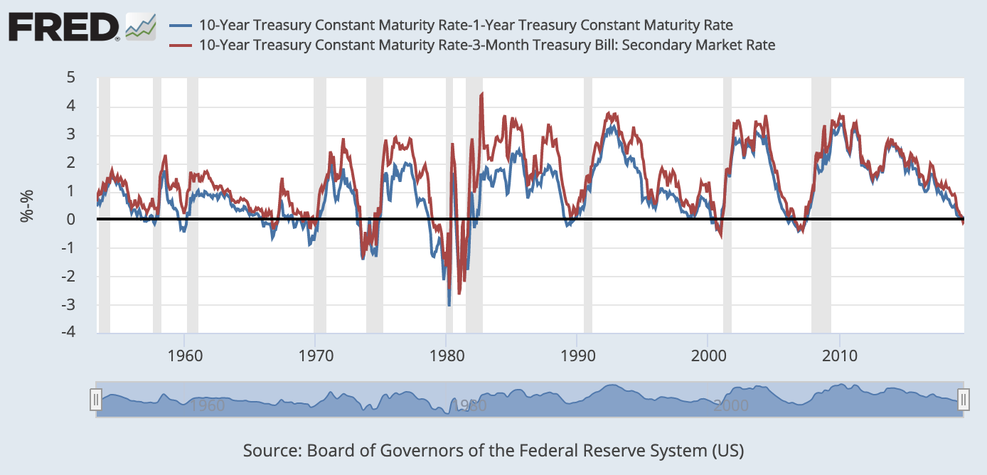 Data Behind Fear of Yield Curve Inversions The Big Picture