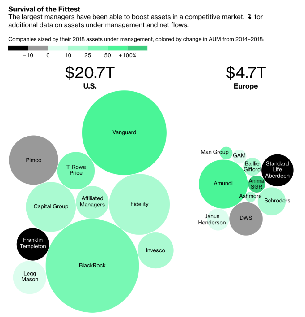 Asset Managers With $74 Trillion on Brink of Historic Shakeout - The ...