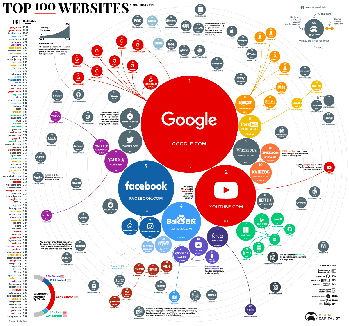 Top Websites in the The Picture