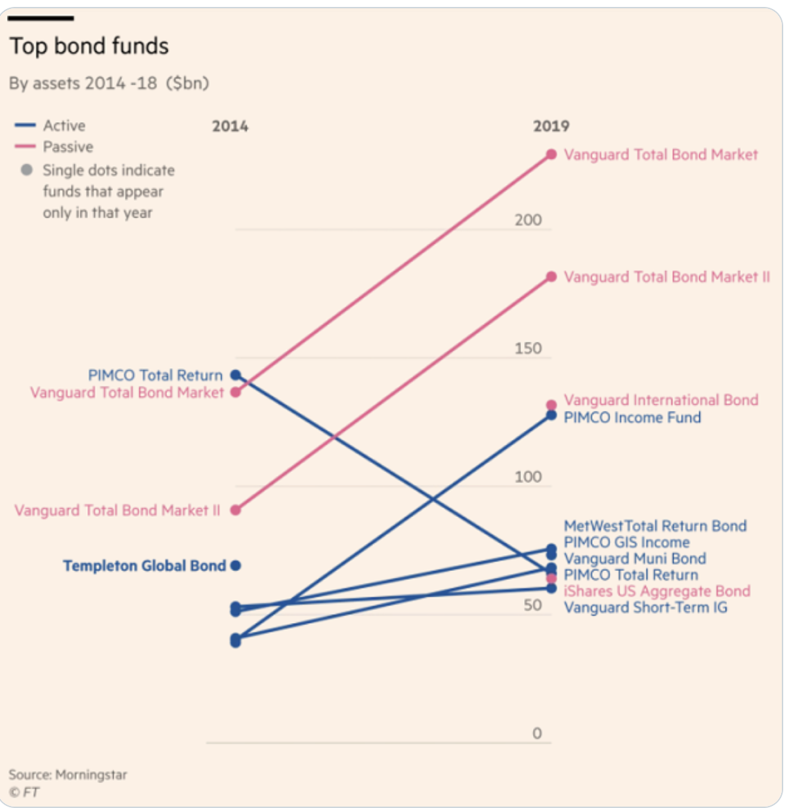 Vanguard Total Bond Market Chart