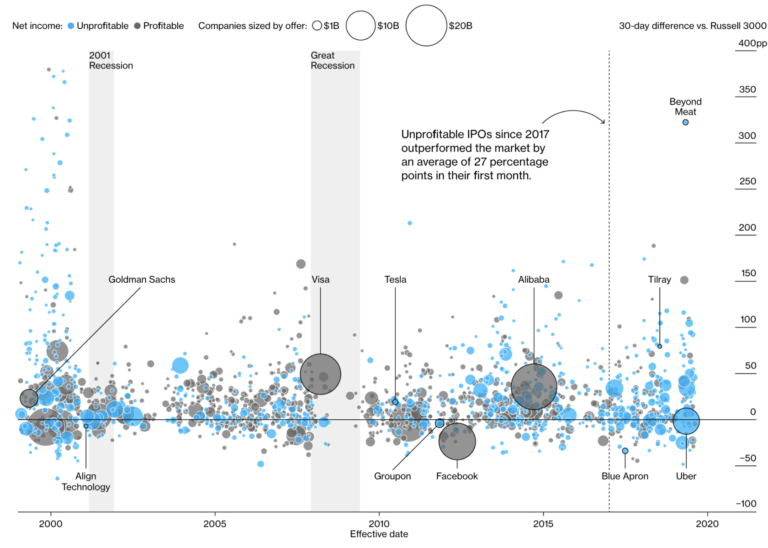 Unprofitable Companies Ipo The Big Picture