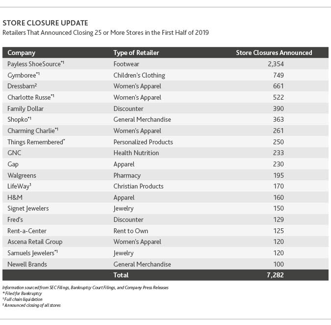 US Retail Bankruptcies Store Closures 2019 The Big Picture