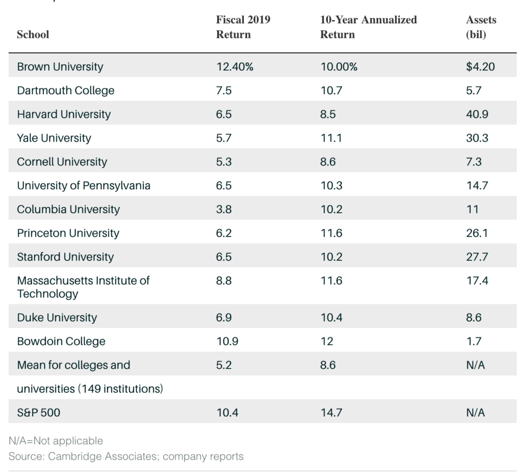 Endowments Shift from Hedge Funds to Private Equity - The Big Picture