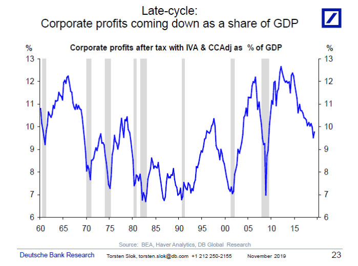 highest rate cycle