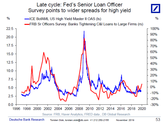 highest rate cycle