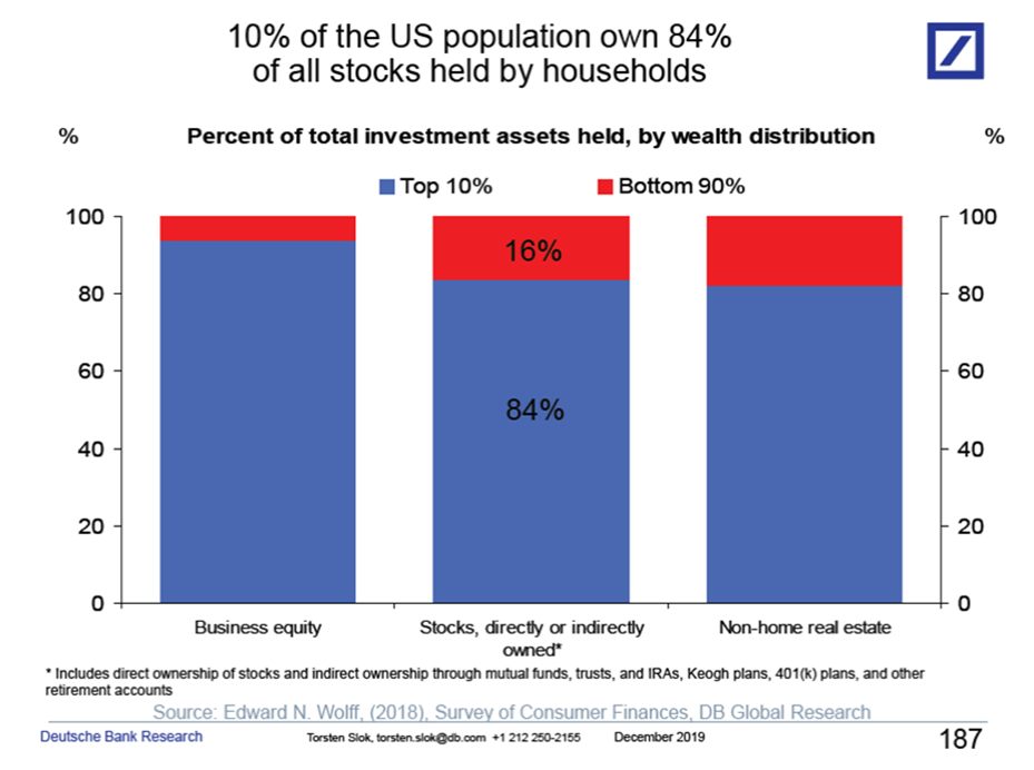 Stock Ownership in the USA - The Big Picture