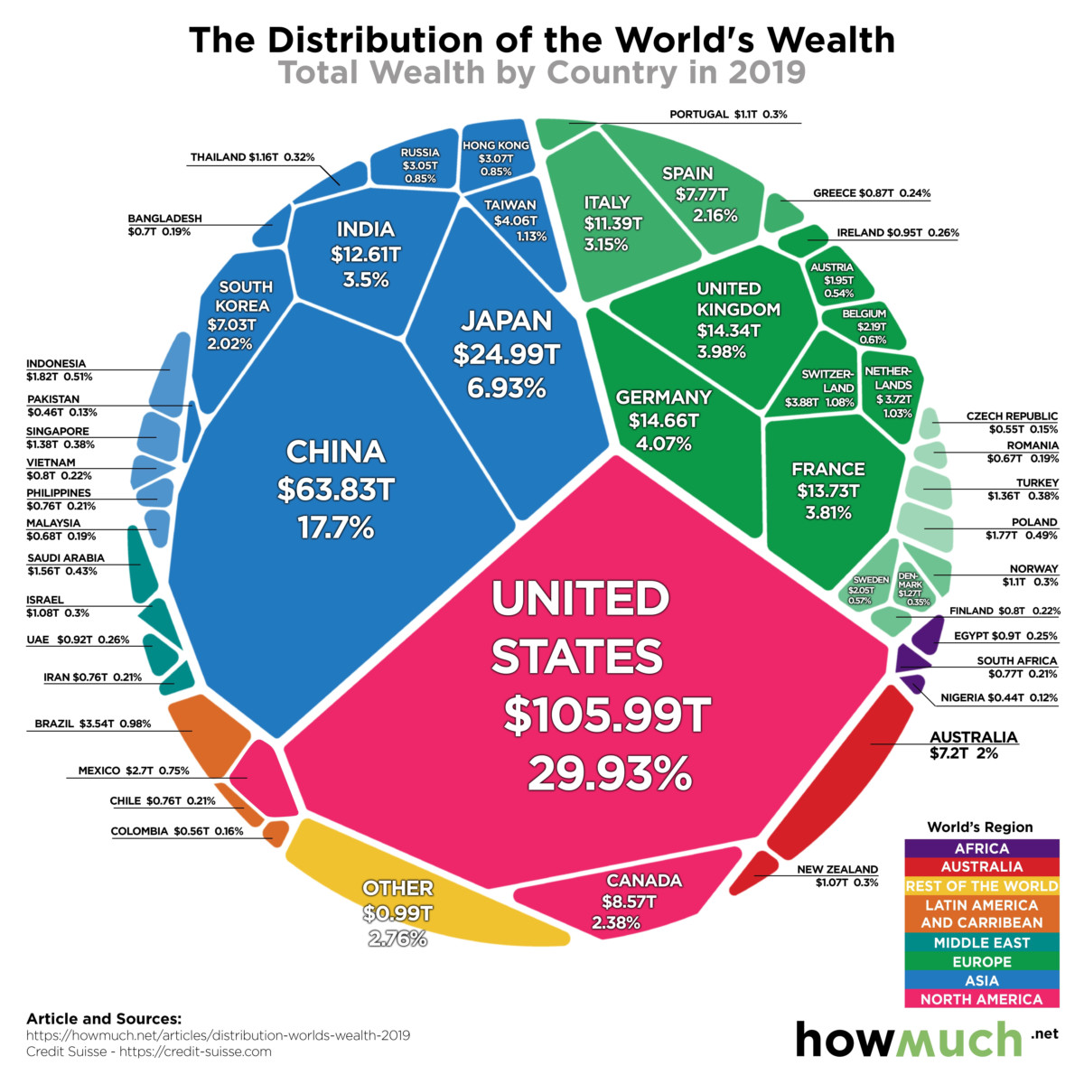 Distribution of the World’s Wealth The Big Picture