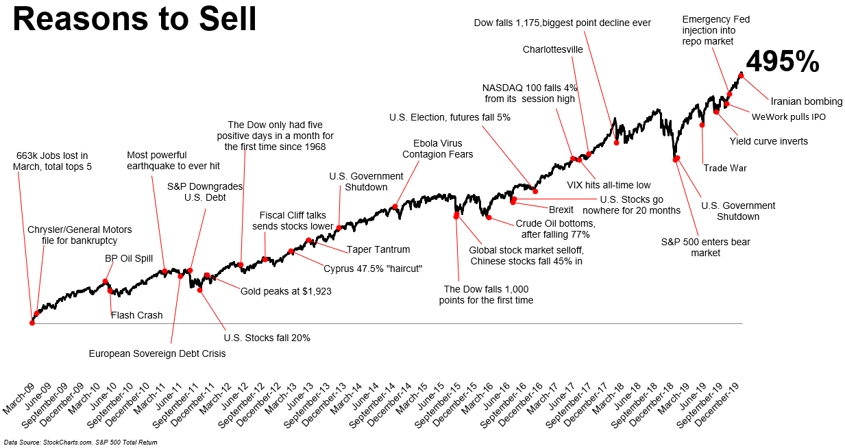 Reasons to Sell Stocks The Big Picture