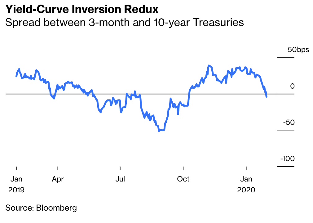 rg Yield Curve Inversion Is Sending A Message The Big Picture