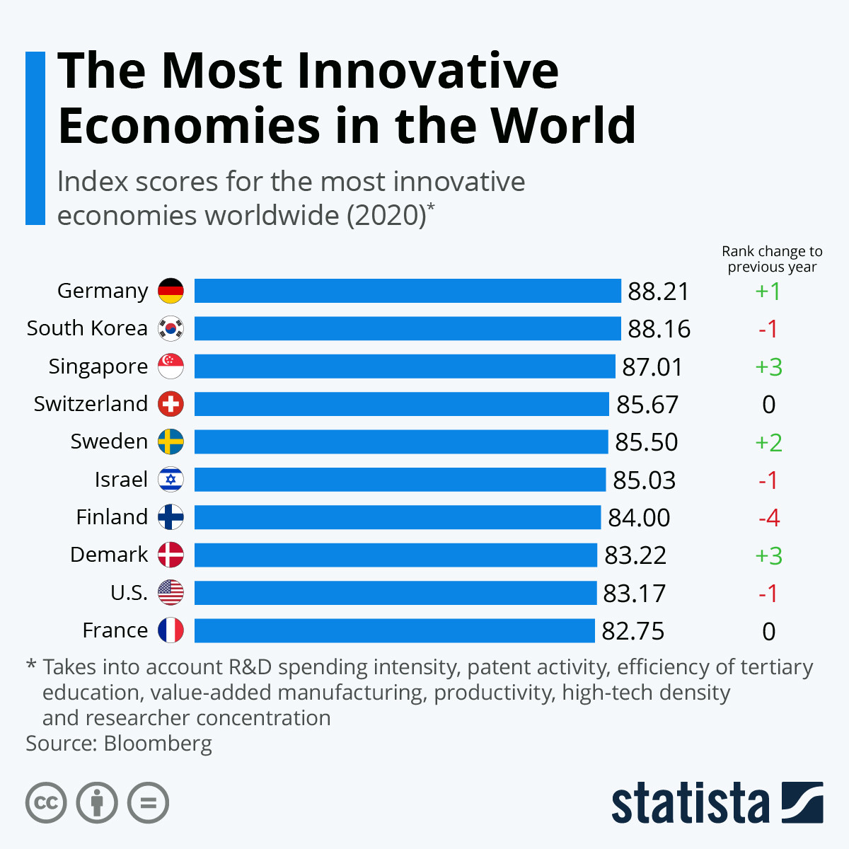 World's Most Innovative Economies The Big Picture