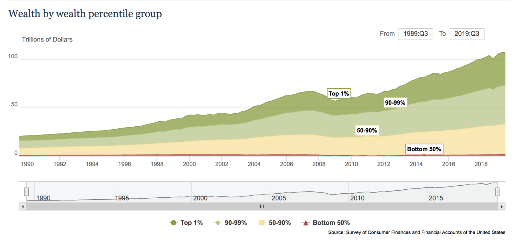 Distribution Of Household Wealth In The U S Since 1989 The Big Picture