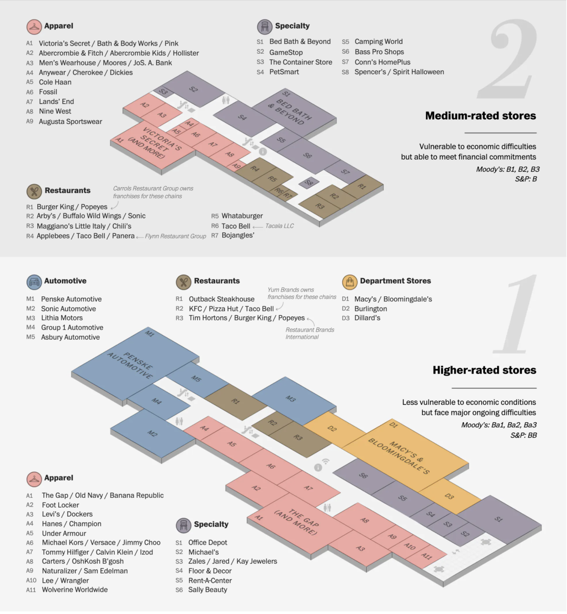 The Mall Reimagined by Credit Rating - The Picture