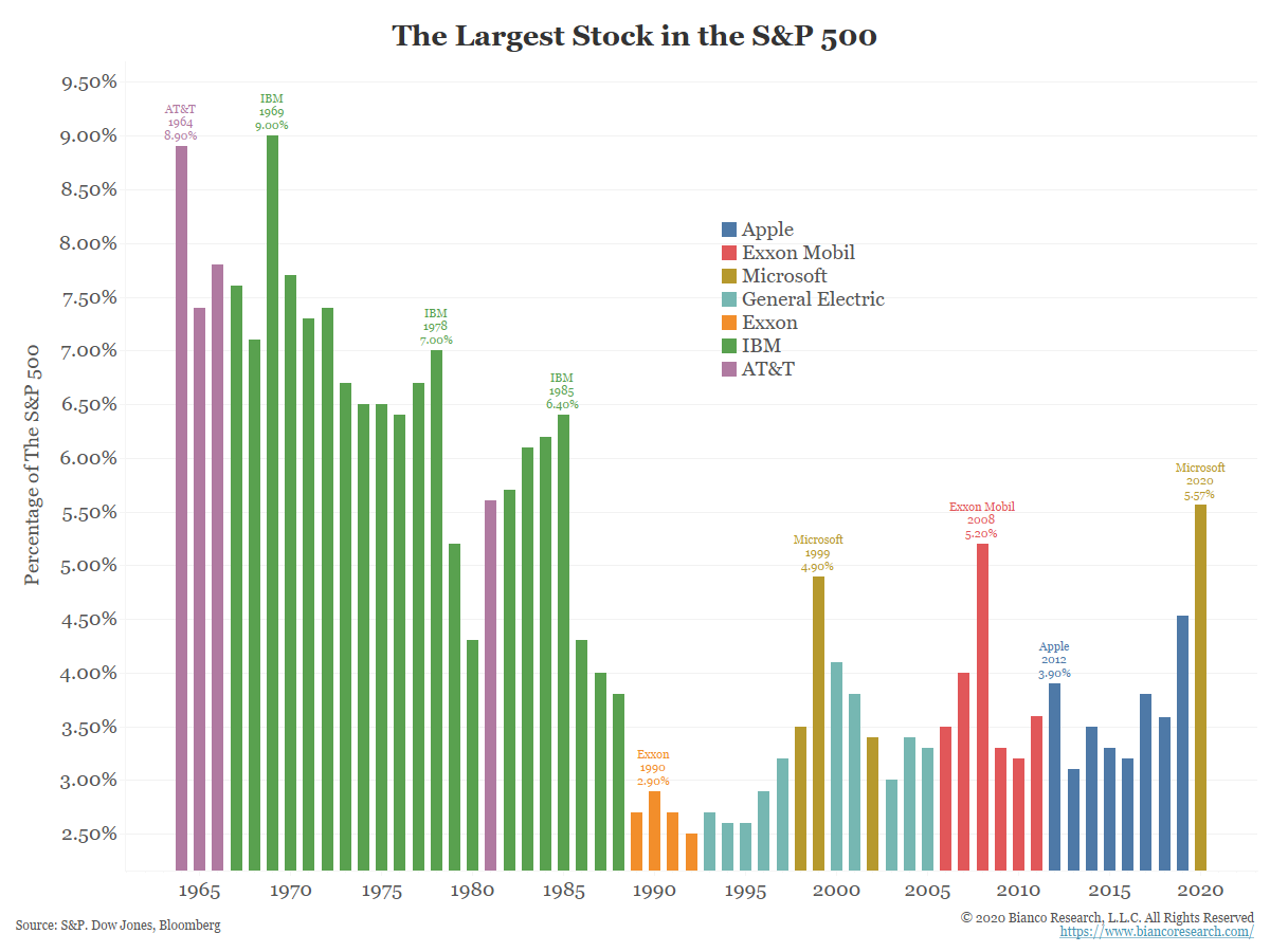 Largest Stocks in the S&P 500 The Big Picture