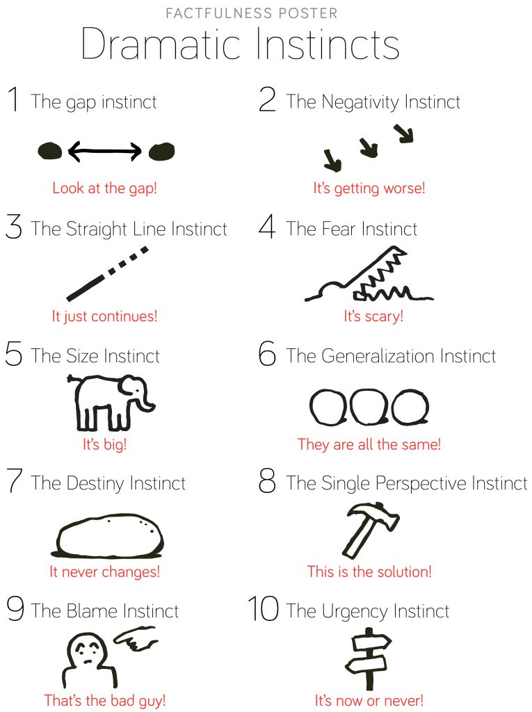 Factfulness Rules of Thumb - The Big Picture