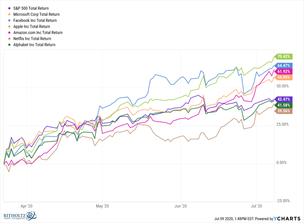 What is Driving Markets? - The Big Picture