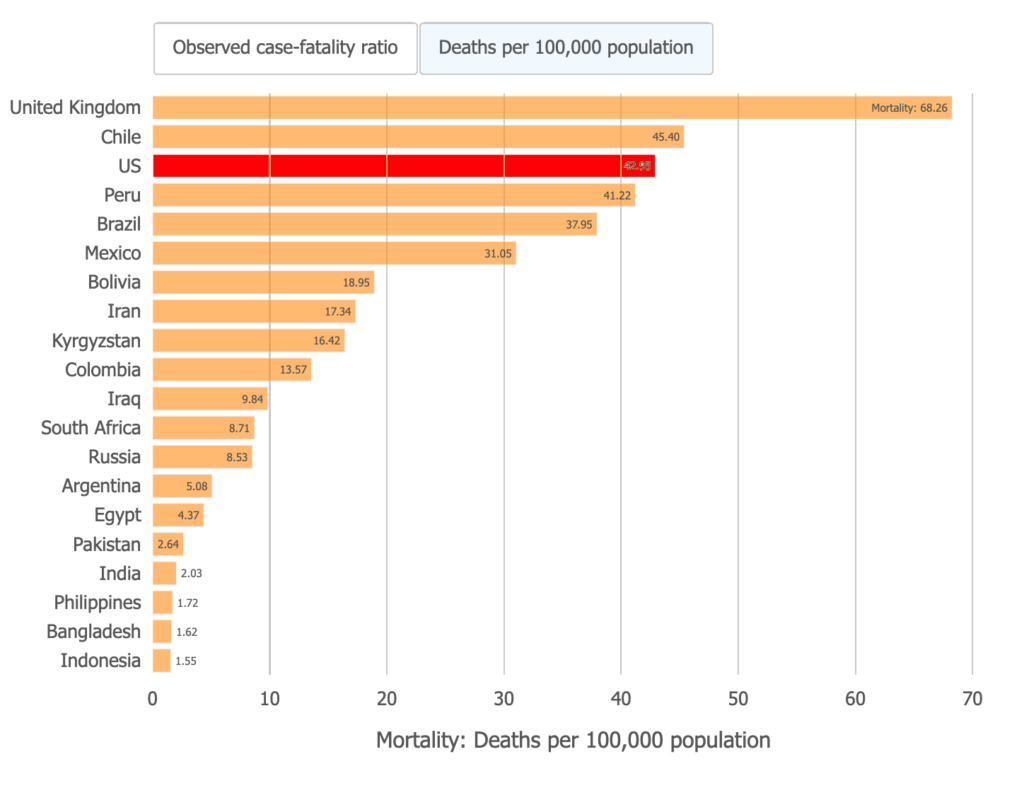 Covid Mortality Rates by Country - The Big Picture