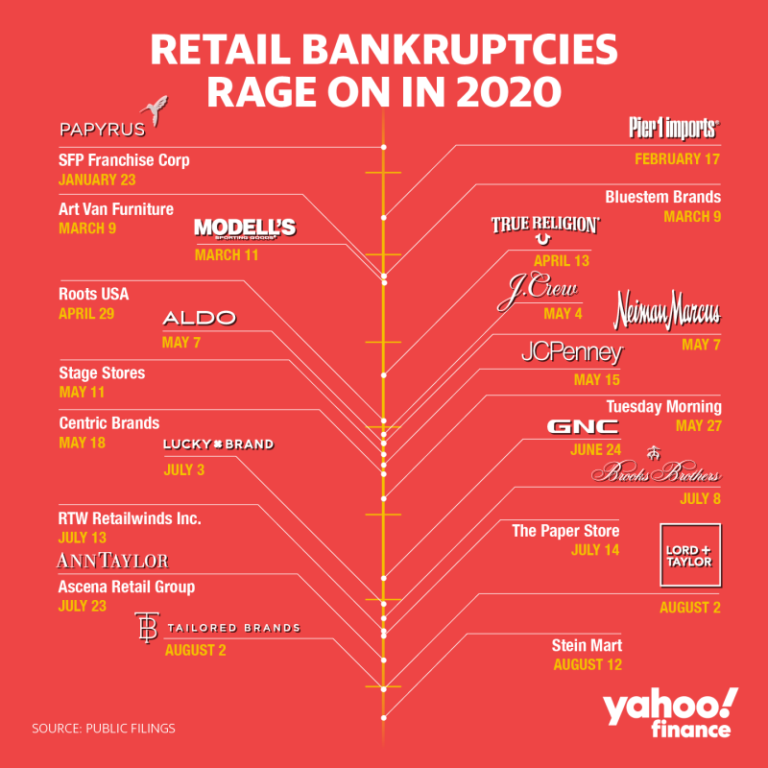 Retail & Restaurant Bankruptcies The Big Picture