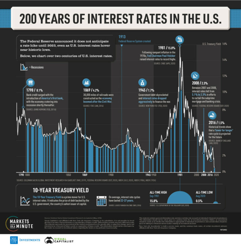 Visualizing the 200-Year History of U.S. Interest Rates - The Big Picture