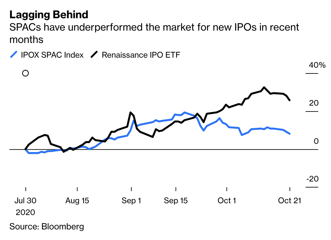 SPAC Fire Sales Stick Investors With Deeply Discounted Buyouts - BNN  Bloomberg