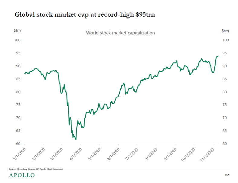 https://ritholtz.com/wp-content/uploads/2020/11/Global-Stock-market-cap.png