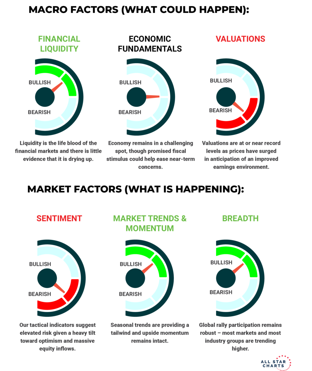 Macro and Market Factors