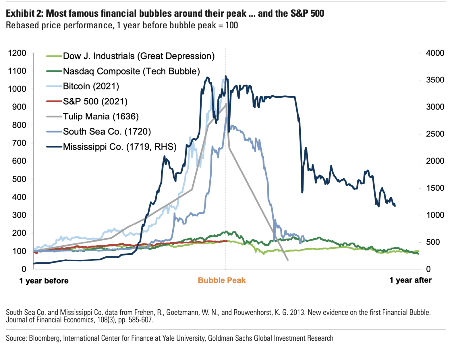 The bubble that lasted for a whole year