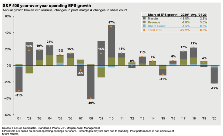 Drawdowns, EPS Growth + Relative Performance - The Big Picture