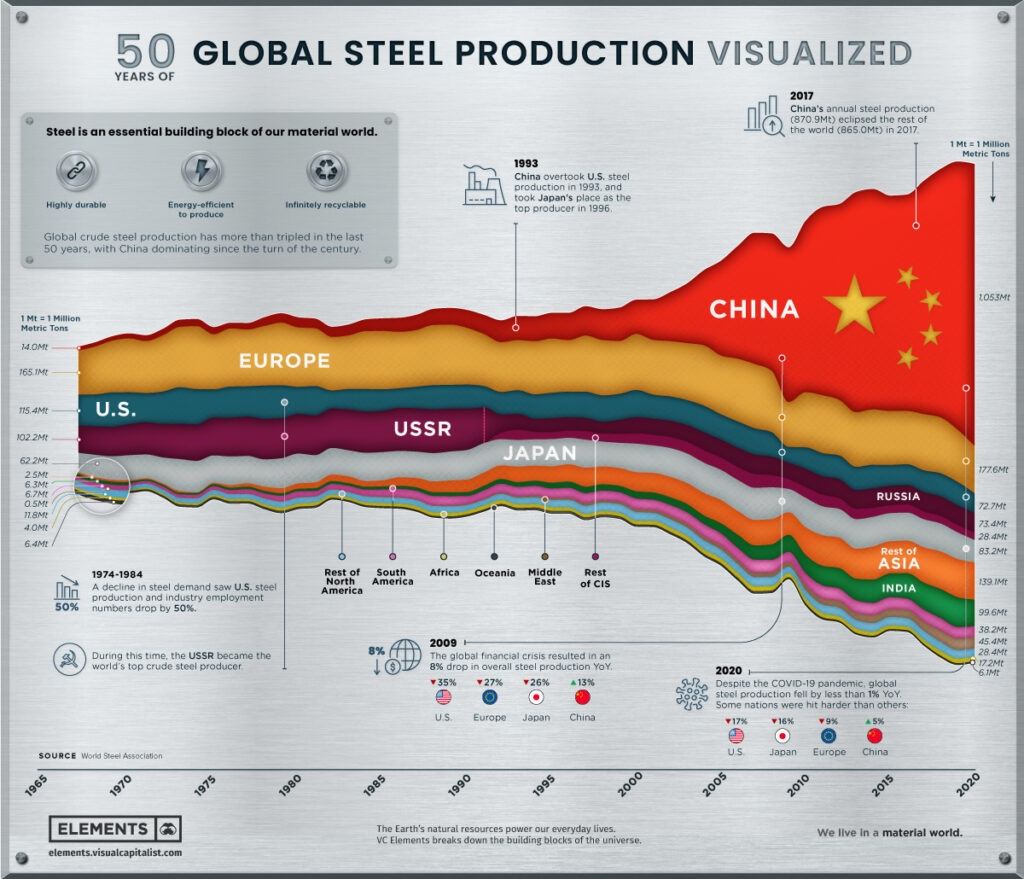 steel-prices-short-term-inflation-long-term-deflation-the-big-picture