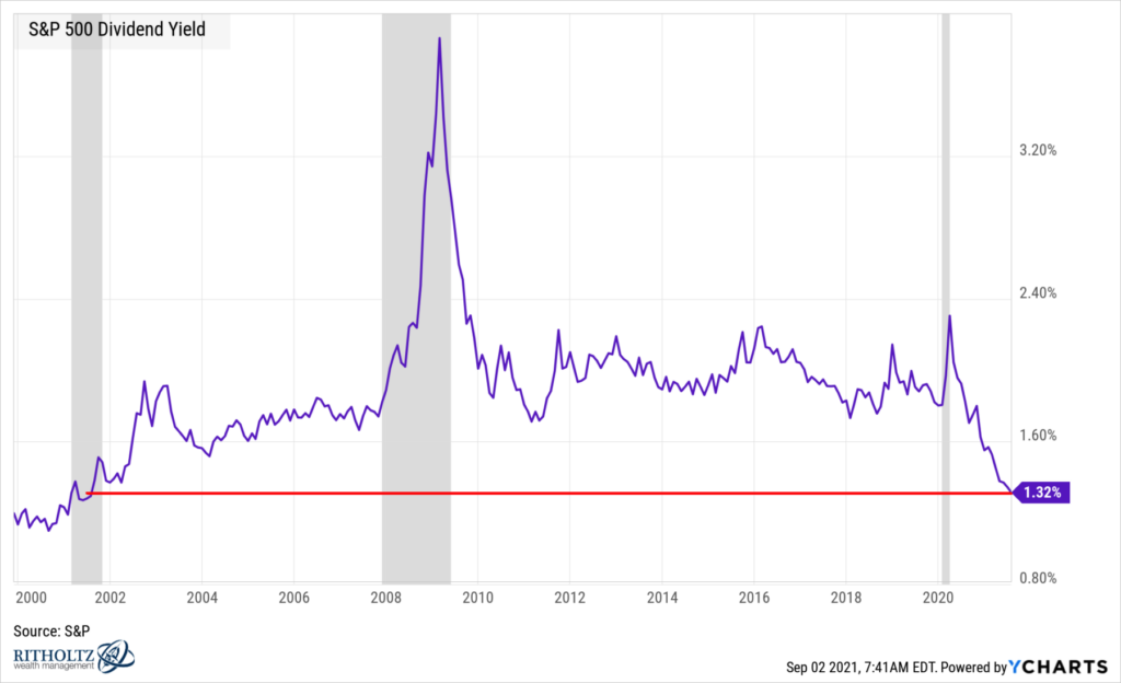 S&P 500 Dividend Yield at 20Year Lows The Big Picture