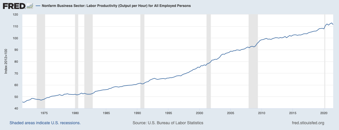 Productivity output per hour 