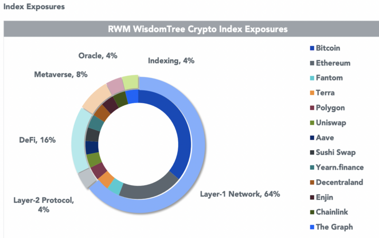 Ritholtz Wealth Management и WisdomTree запустили криптоиндекс