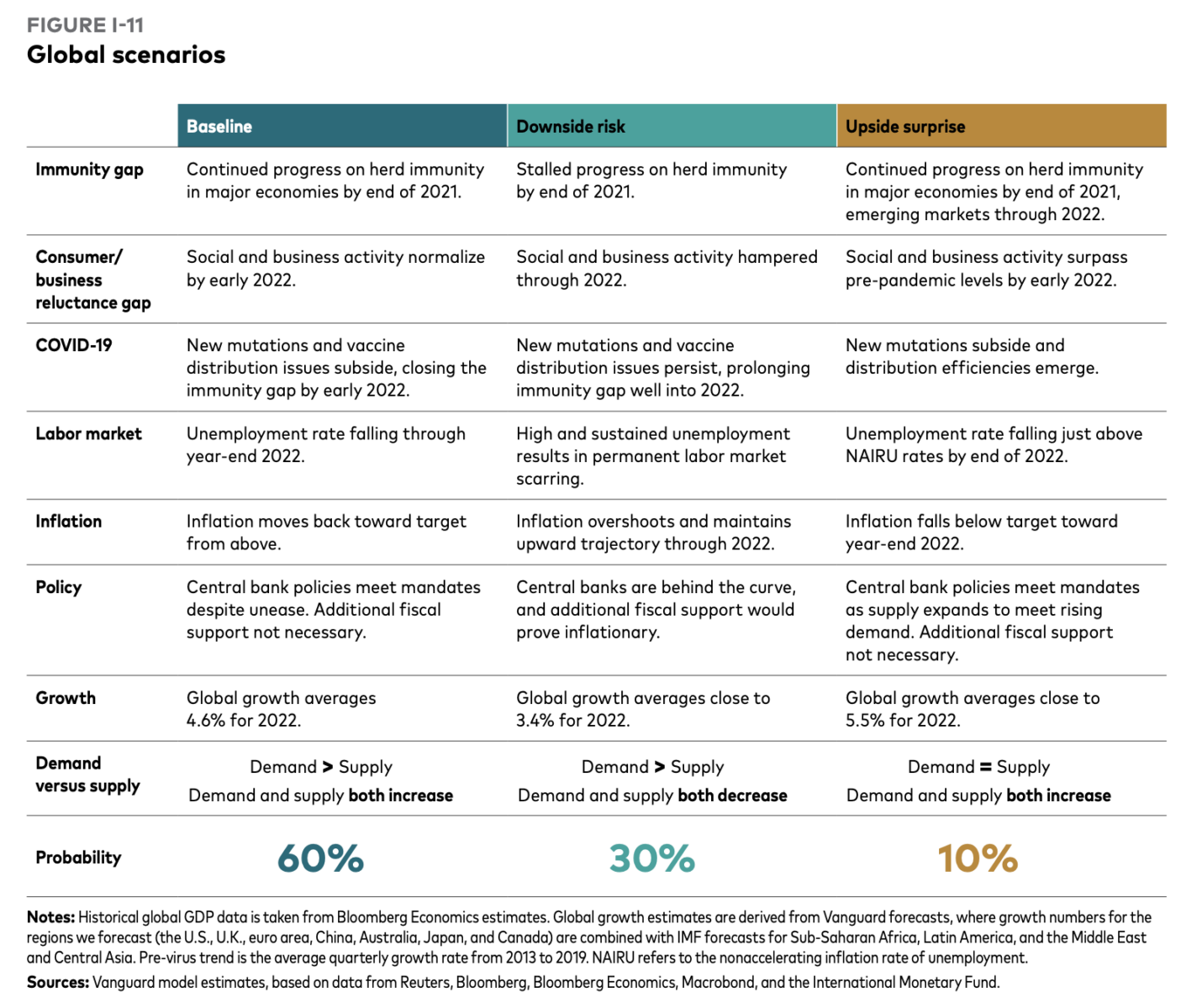 Vanguard's 2022 Outlook The Big Picture