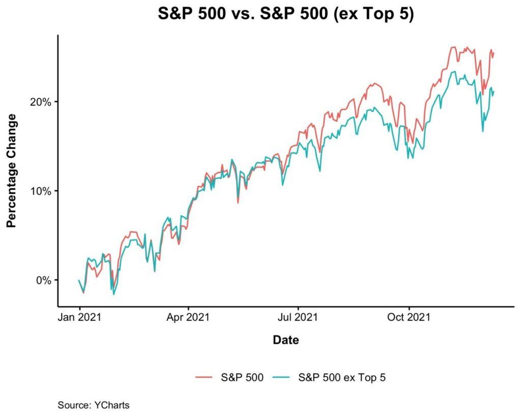 Top 5 Stocks What Does This Mean? ECONOMICS