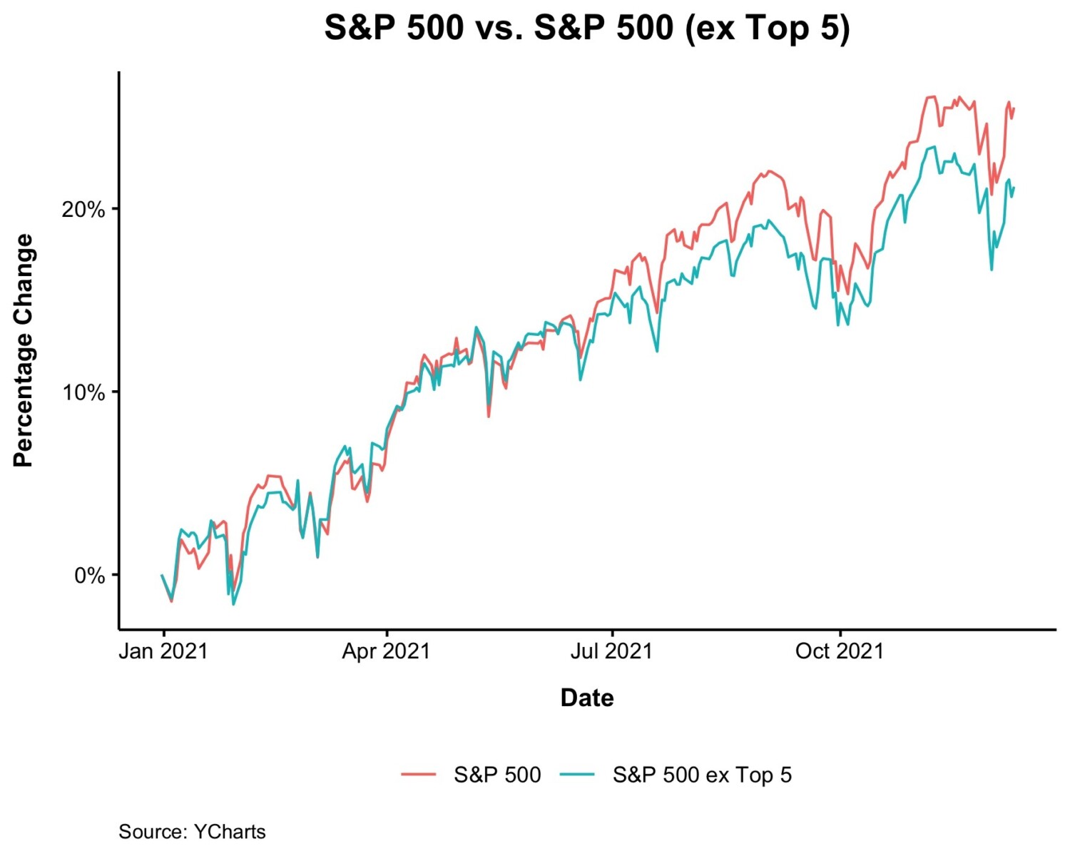 Top 5 Stocks What Does This Mean? The Big Picture