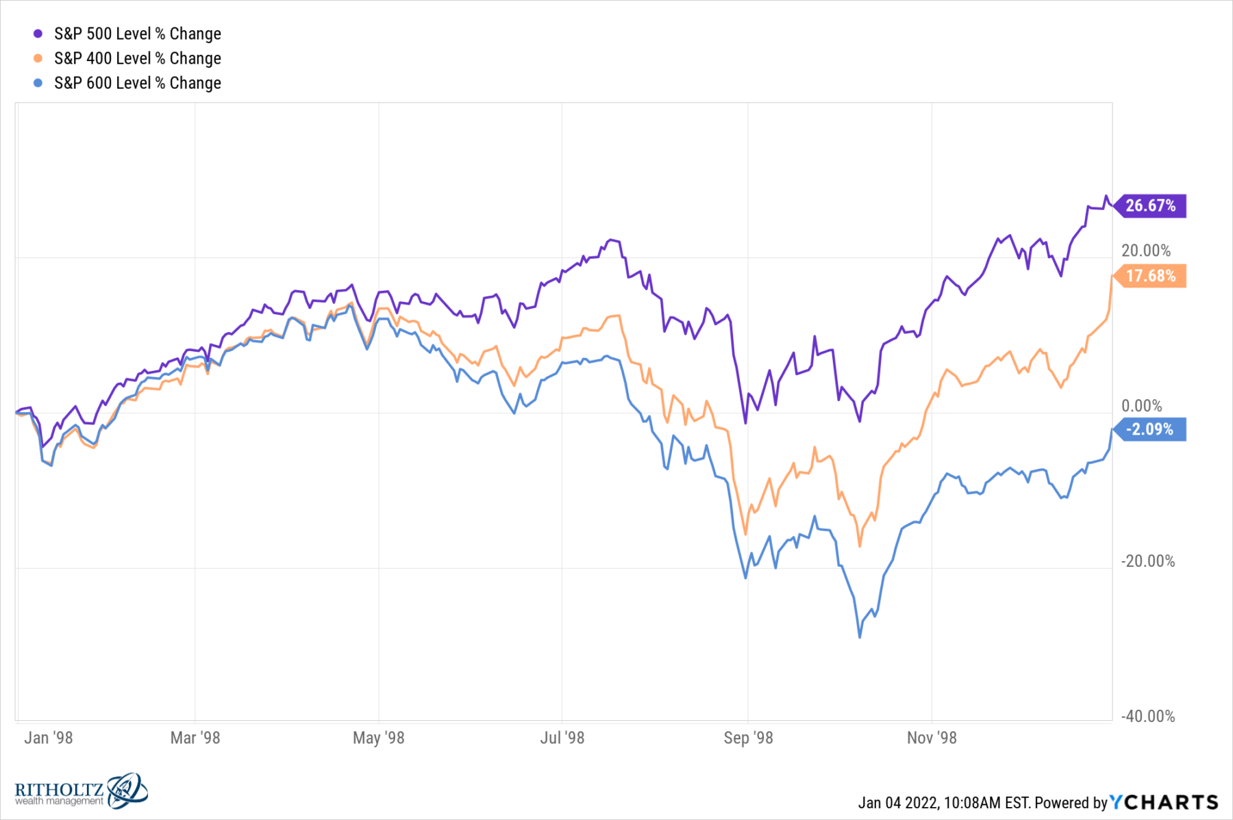 2021 Small, Medium & Large Cap Returns The Big Picture