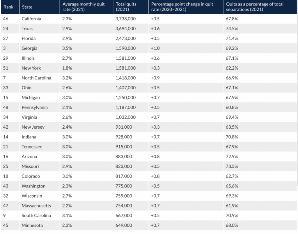 States With the Highest Quit Rates - The Big Picture