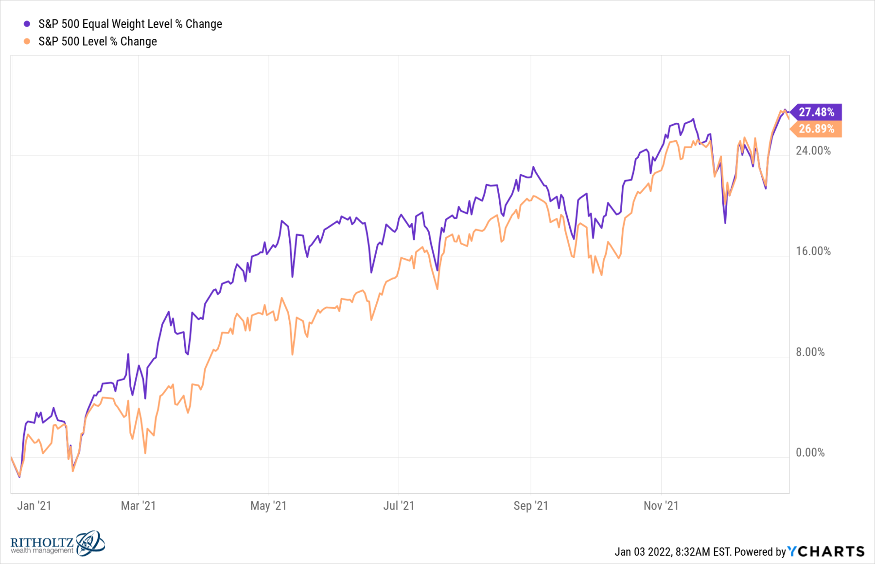 what-does-equal-weight-s-p500-say-about-top-5-stocks-the-big-picture