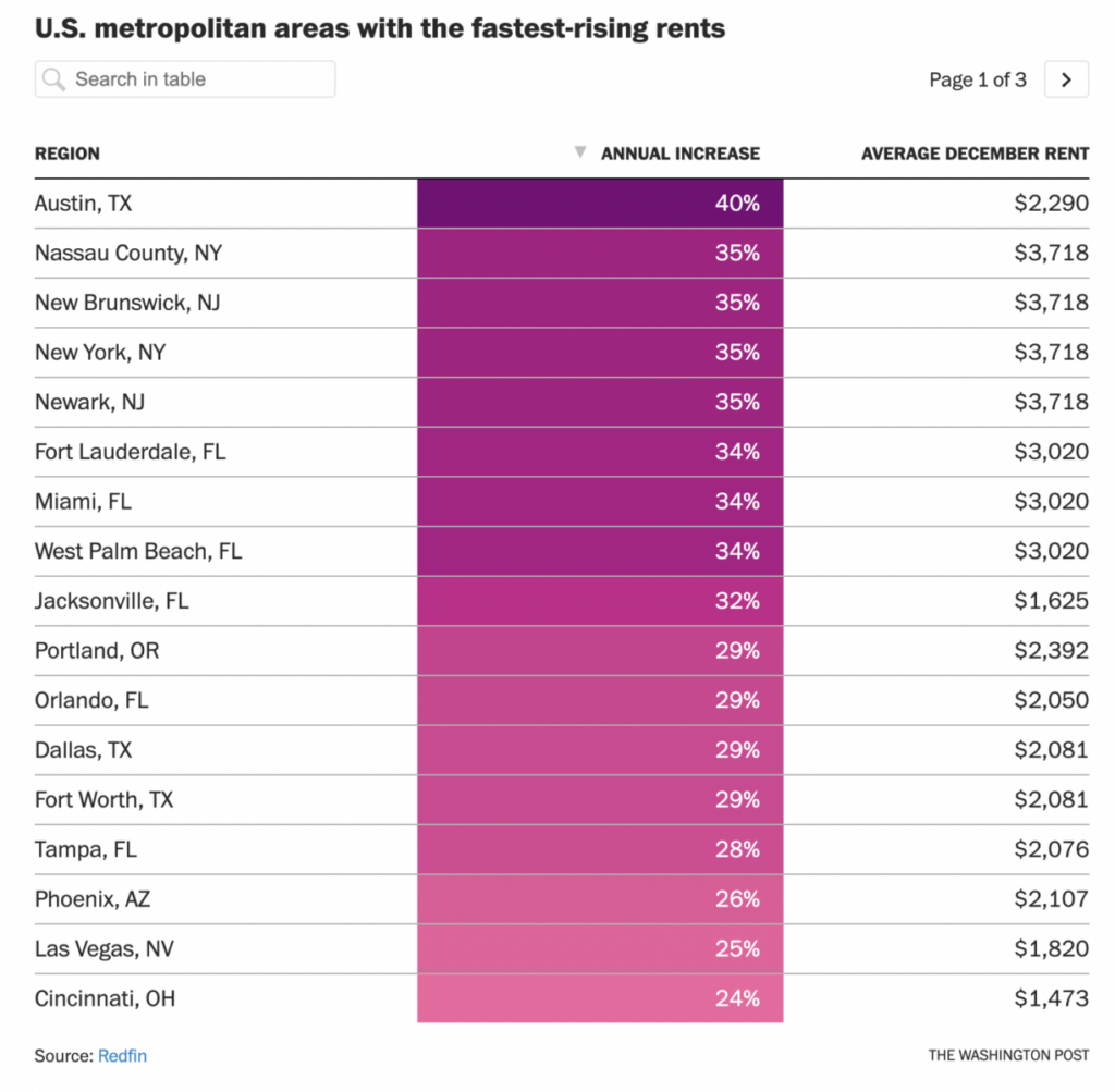 no-rents-are-not-up-40-the-big-picture