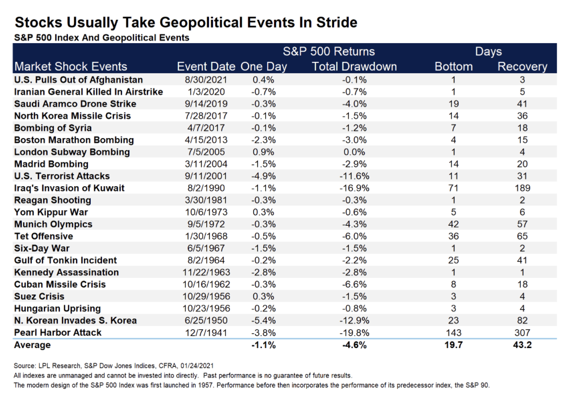 How Geopolitics Impacts Markets (1941-2021) 5