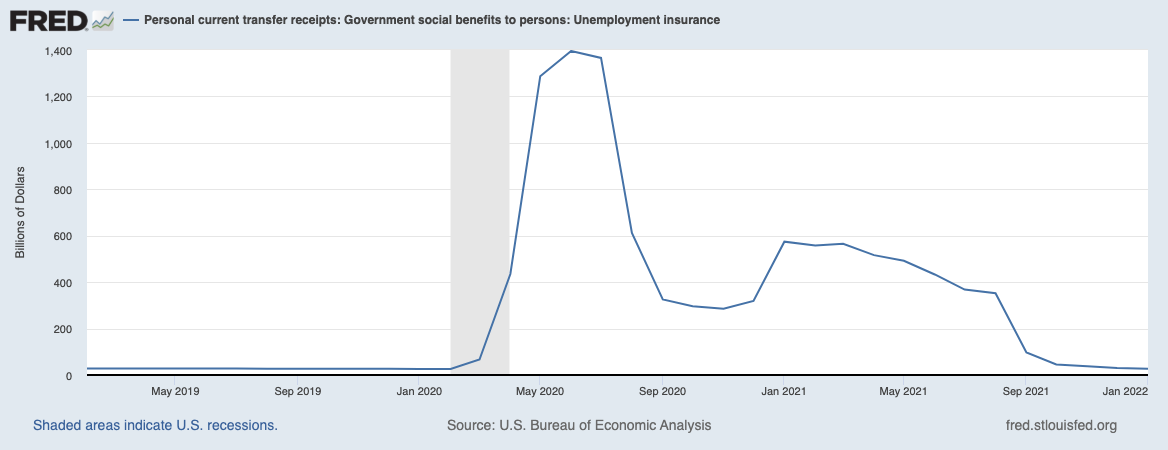 $1.395 Trillion Peak Unemployment Insurance 3