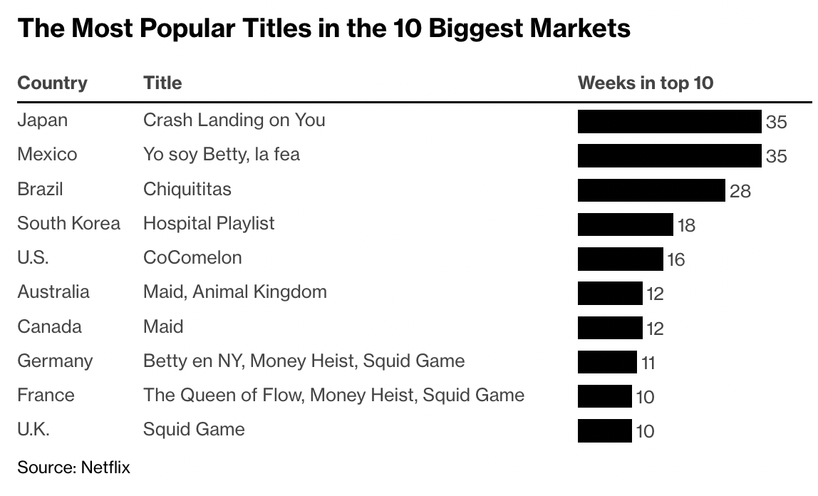 Netflix Top 10 - By Country: Japan